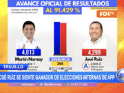 Trujillo: José Ruiz se siente ganador de elecciones internas de APP