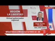 César Acuña logra superar el 30% de votos en la región La Libertad