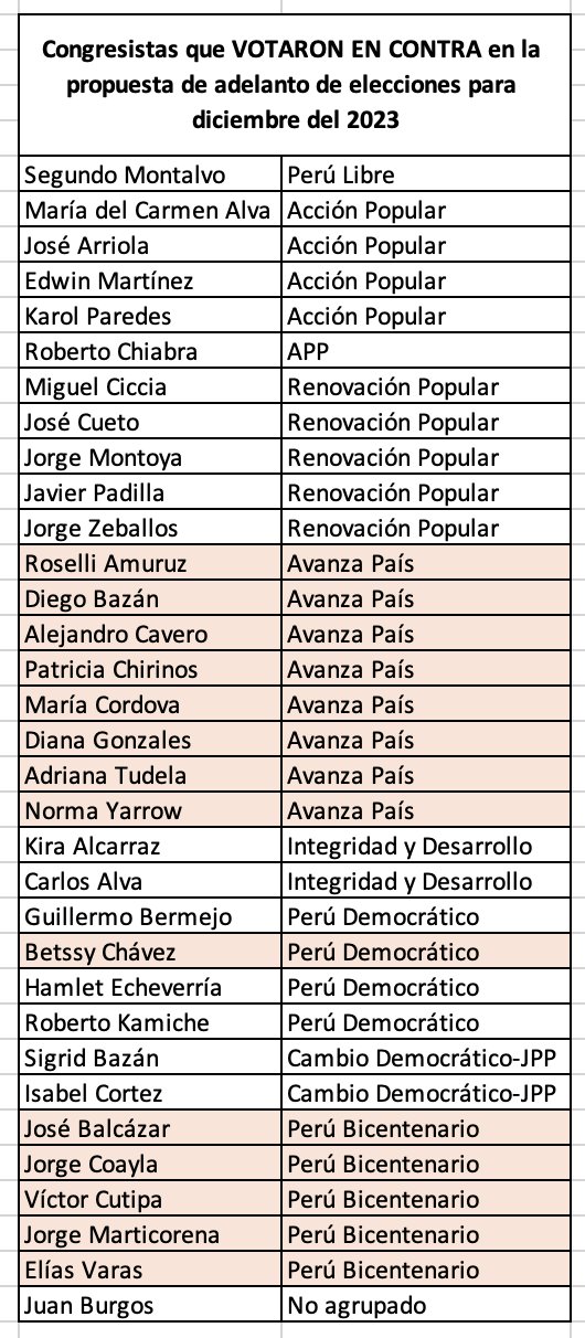Congresistas que votaron en contra