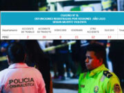 Más de 80 muertes violentas en la primera semana de febrero en el Perú