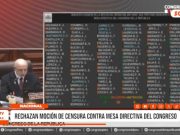 Lima: Congreso rechaza moción de censura