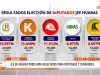 Áncash: JEE de Huaraz proclama resultados de diputados y senadores