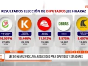 Áncash: JEE de Huaraz proclama resultados de diputados y senadores