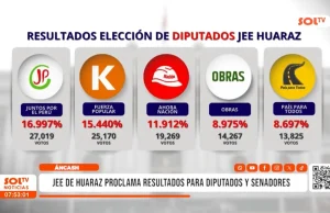Áncash: JEE de Huaraz proclama resultados de diputados y senadores