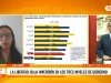 La Libertad registra baja ejecución de inversión pública y acumula proyectos paralizados